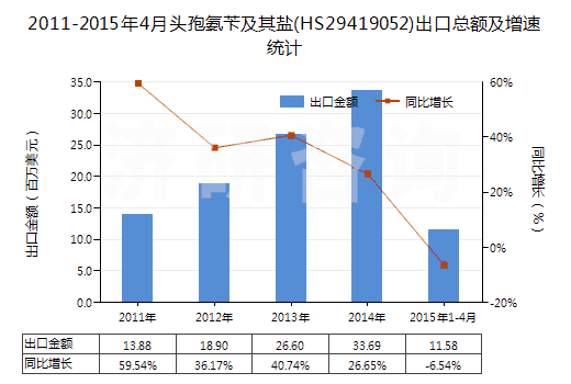 2011-2015年4月頭孢氨芐及其鹽(HS29419052)出口總額及增速統(tǒng)計(jì) 2011-2015年4月頭孢氨芐及其鹽(HS29419052)出口總額及增速統(tǒng)計(jì)